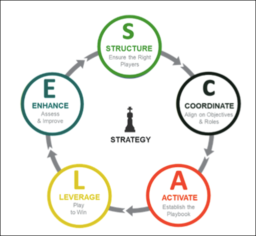 Introduction of the S.C.A.L.E.© Team Performance Model - Summit Leadership  Partners