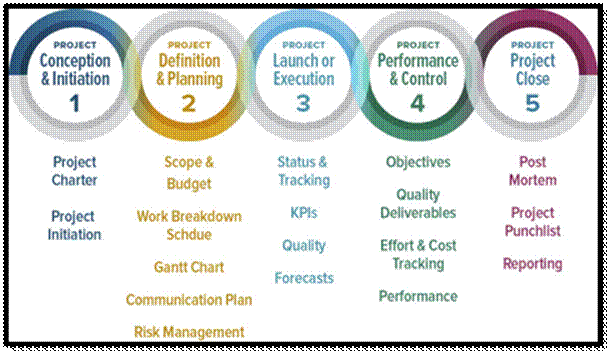 Image result for project management