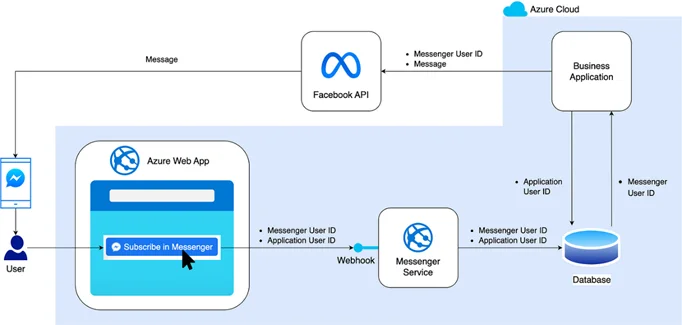 Use Meta API to Send Messages to Users via Facebook Messenger | by Suminda  Niroshan | Medium
