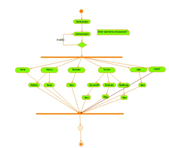 Smart City Project Report IN Java, NetBeans IDE, AND MYSQL | FREE DOWNLOAD  - Source Code & Projects