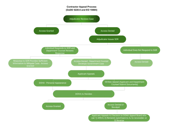 Security Clearance Denial Appeals - The Process to be Successful